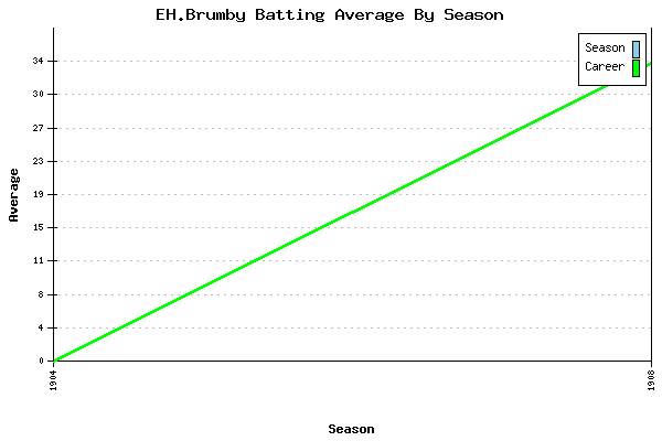 Batting Average Graph for EH.Brumby