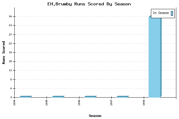 Runs per Season Chart for EH.Brumby