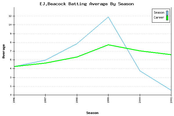 Batting Average Graph for EJ.Beacock