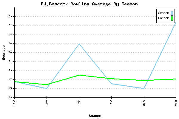 Bowling Average by Season for EJ.Beacock