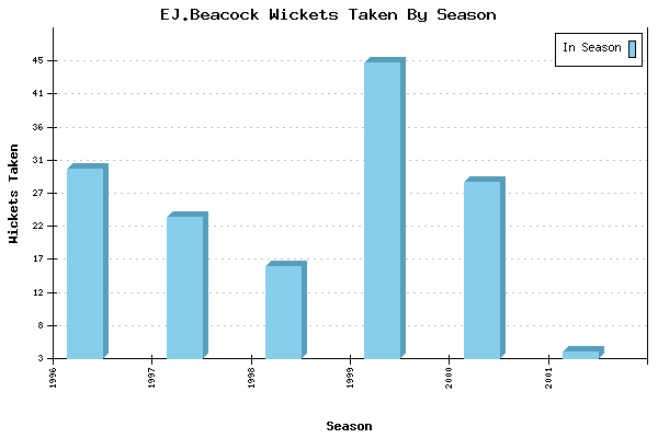 Wickets Taken per Season for EJ.Beacock