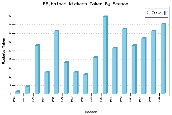 Wickets Taken per Season for EP.Haines
