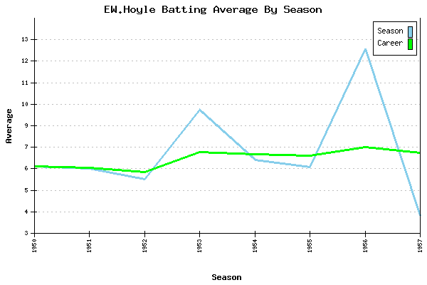 Batting Average Graph for EW.Hoyle