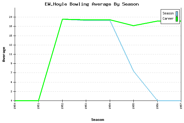 Bowling Average by Season for EW.Hoyle