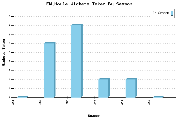 Wickets Taken per Season for EW.Hoyle