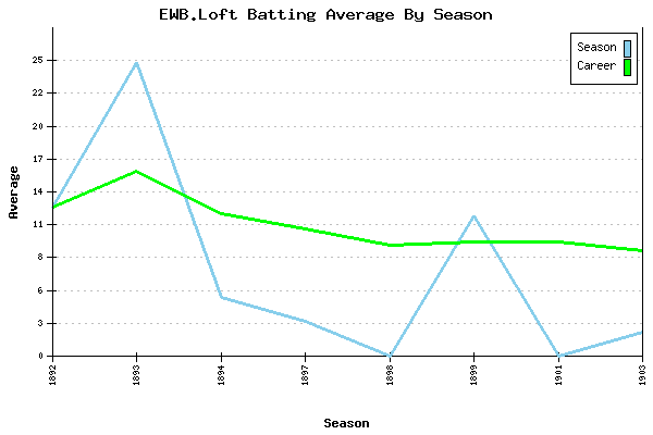 Batting Average Graph for EWB.Loft