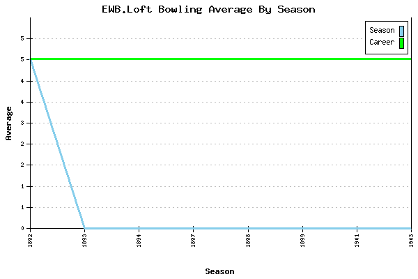 Bowling Average by Season for EWB.Loft