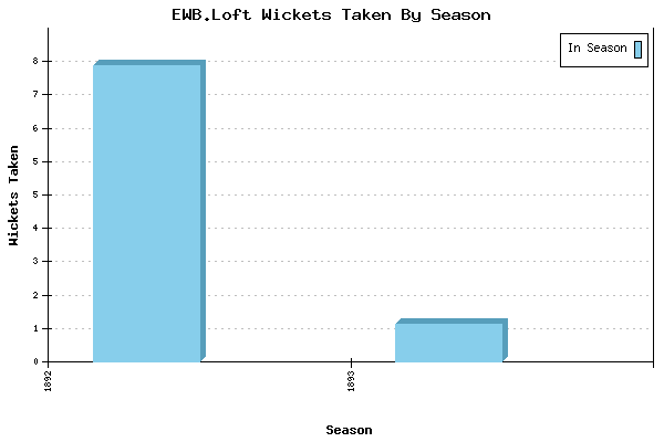 Wickets Taken per Season for EWB.Loft