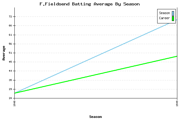 Batting Average Graph for F.Fieldsend