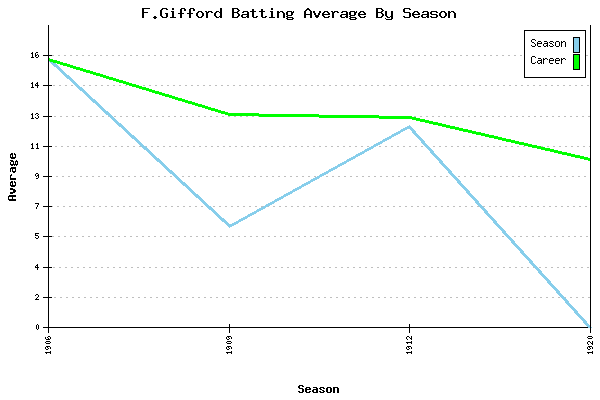 Batting Average Graph for F.Gifford