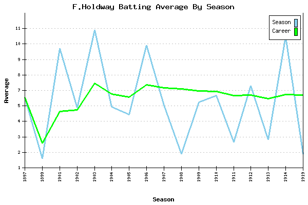 Batting Average Graph for F.Holdway