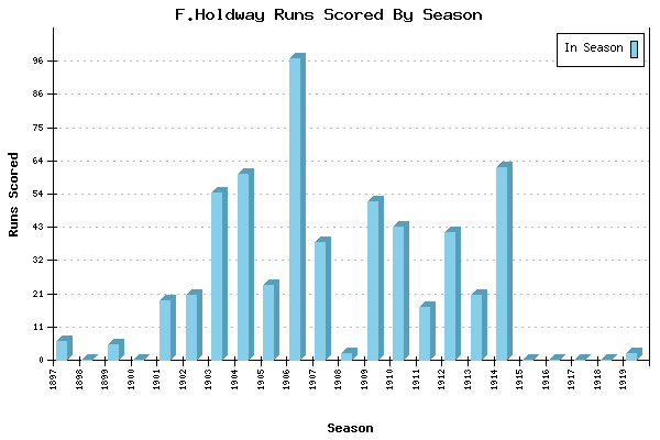 Runs per Season Chart for F.Holdway