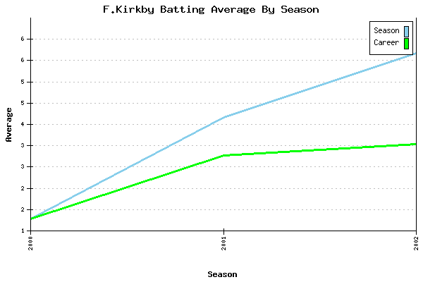 Batting Average Graph for F.Kirkby