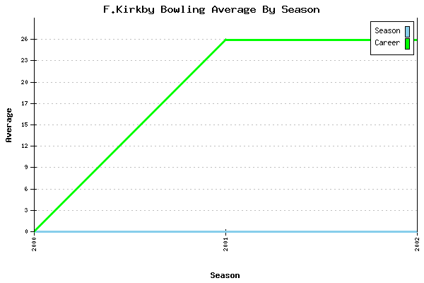 Bowling Average by Season for F.Kirkby