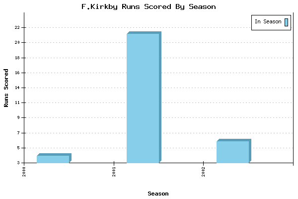 Runs per Season Chart for F.Kirkby