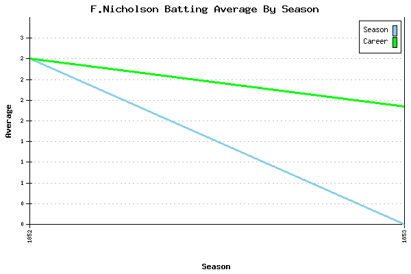 Batting Average Graph for F.Nicholson