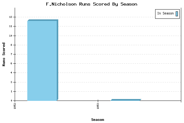 Runs per Season Chart for F.Nicholson