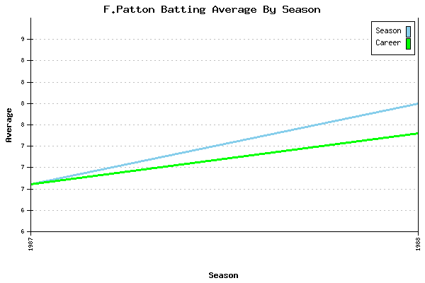 Batting Average Graph for F.Patton