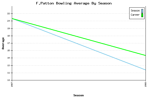 Bowling Average by Season for F.Patton