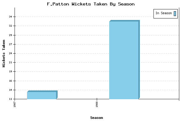 Wickets Taken per Season for F.Patton