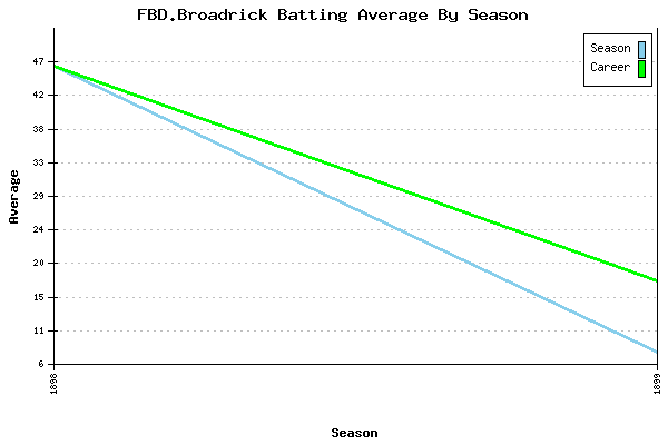 Batting Average Graph for FBD.Broadrick