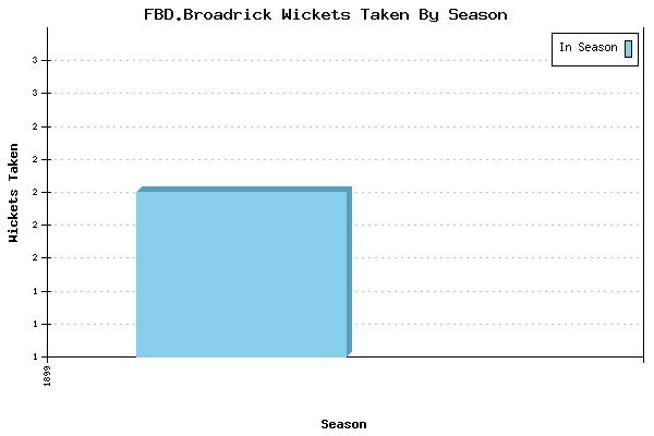 Wickets Taken per Season for FBD.Broadrick