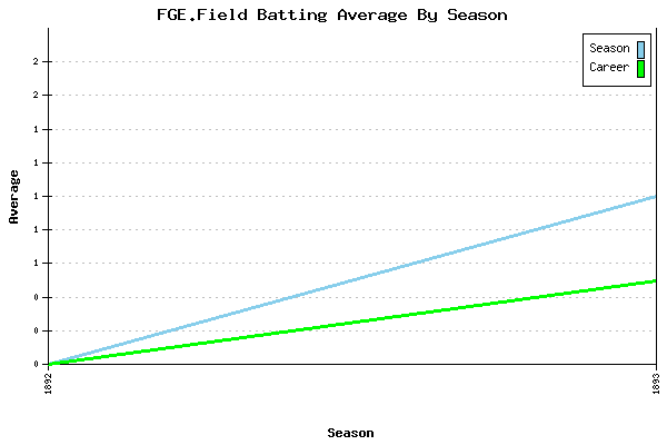 Batting Average Graph for FGE.Field