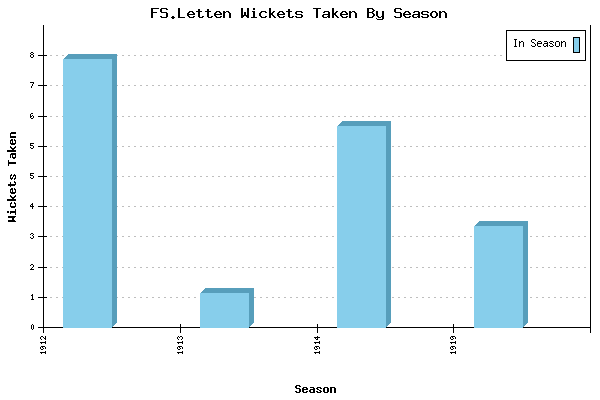 Wickets Taken per Season for FS.Letten