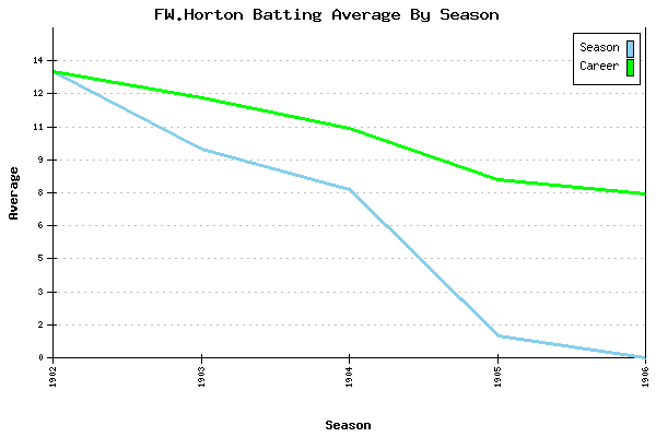 Batting Average Graph for FW.Horton