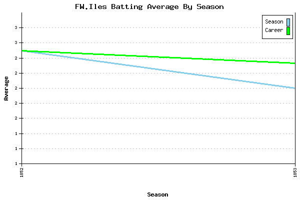Batting Average Graph for FW.Iles