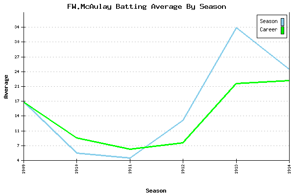 Batting Average Graph for FW.McAulay