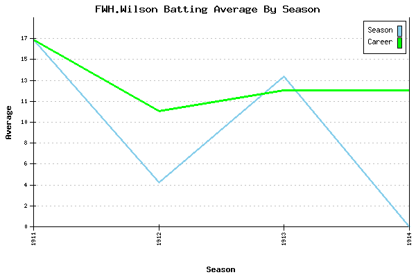 Batting Average Graph for FWH.Wilson