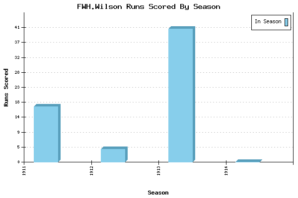 Runs per Season Chart for FWH.Wilson