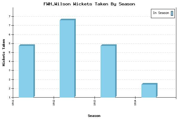 Wickets Taken per Season for FWH.Wilson