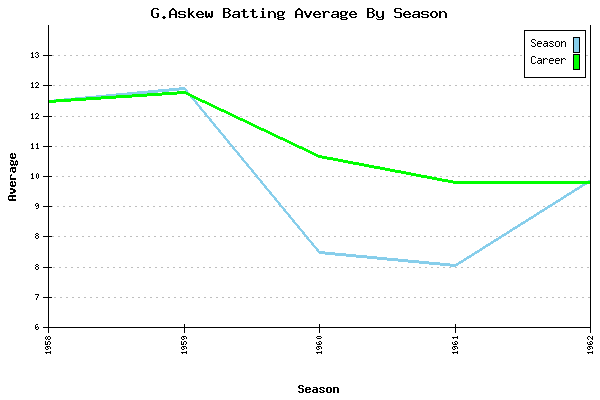 Batting Average Graph for G.Askew