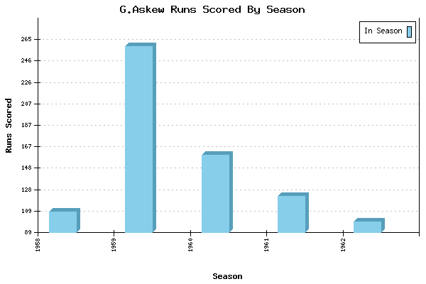 Runs per Season Chart for G.Askew