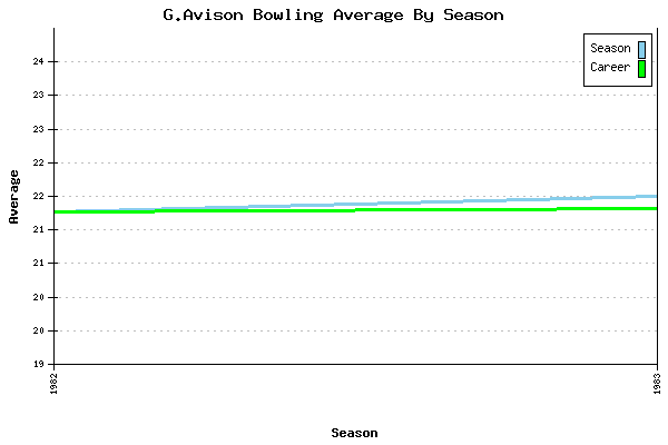 Bowling Average by Season for G.Avison