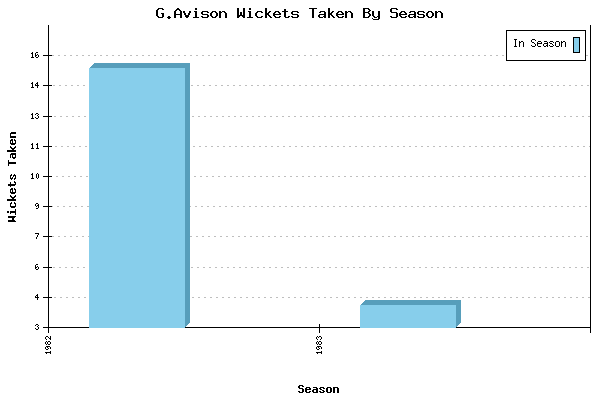 Wickets Taken per Season for G.Avison