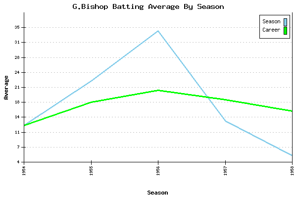 Batting Average Graph for G.Bishop