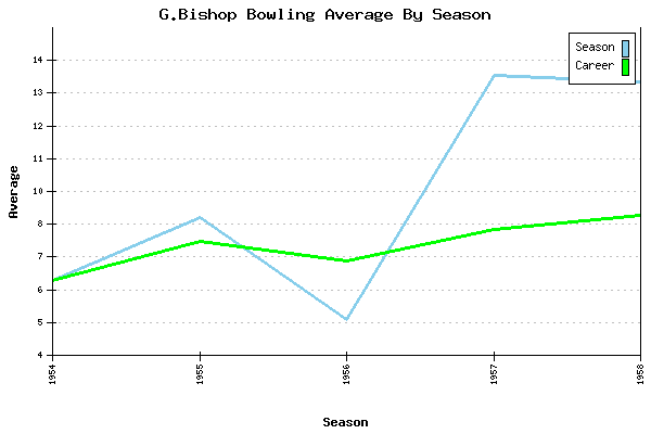 Bowling Average by Season for G.Bishop