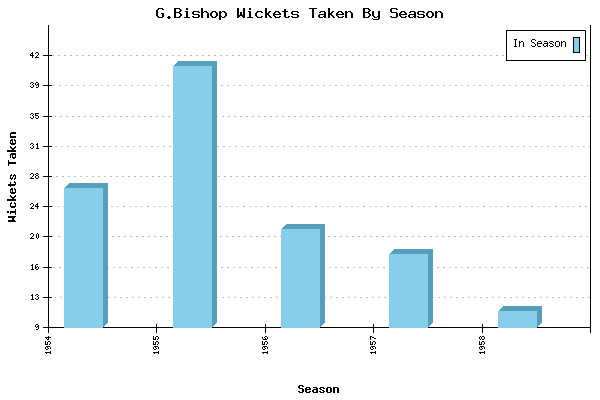 Wickets Taken per Season for G.Bishop