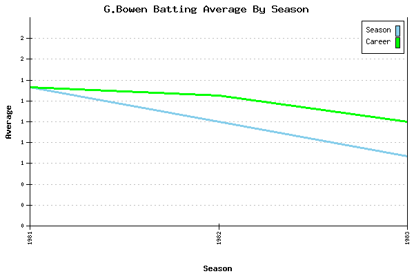 Batting Average Graph for G.Bowen