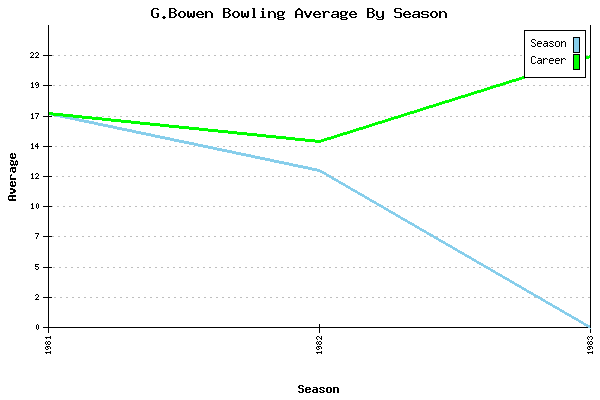 Bowling Average by Season for G.Bowen