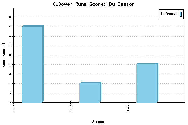 Runs per Season Chart for G.Bowen