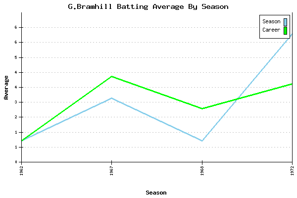 Batting Average Graph for G.Bramhill