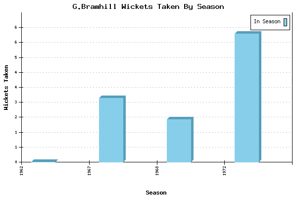 Wickets Taken per Season for G.Bramhill