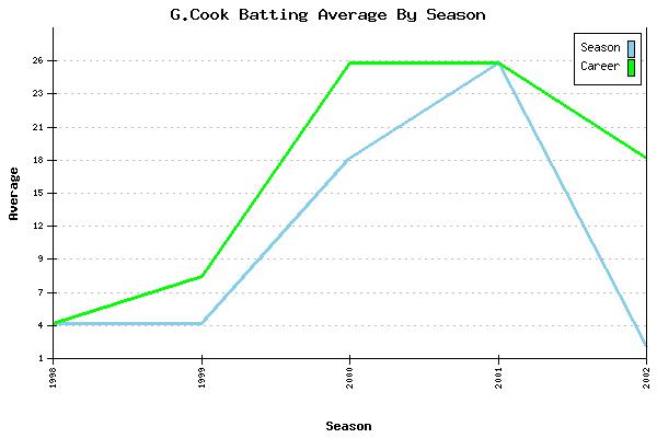 Batting Average Graph for G.Cook