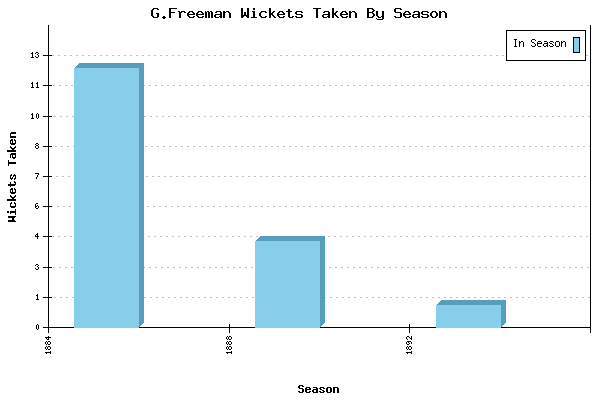 Wickets Taken per Season for G.Freeman