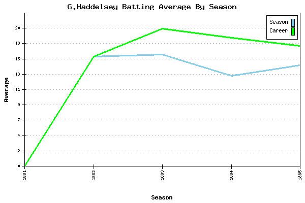 Batting Average Graph for G.Haddelsey