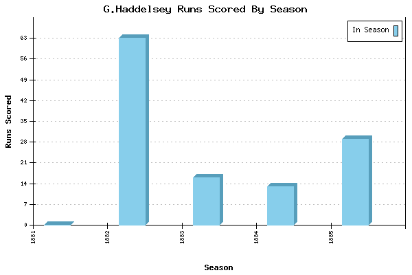 Runs per Season Chart for G.Haddelsey